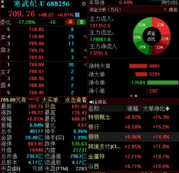 诚信双盈 一季度营收增超42倍，寒武纪高开高走涨6%