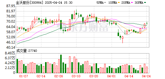 配查信 金沃股份：一季度归母净利润同比增长103.41%