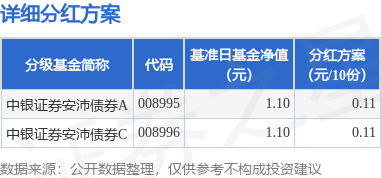 贵丰配资 基金分红：中银证券安沛债券基金4月28日分红