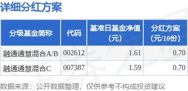 万通配资 基金分红：融通通慧混合基金4月30日分红