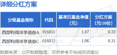 华泰优配 基金分红：西部利得沣享债券基金4月29日分红