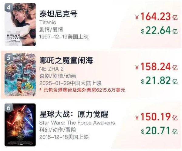 盈富配资 打破次元壁! 《哪吒 2》有望超越《泰坦尼克号》, 创造影史新传奇