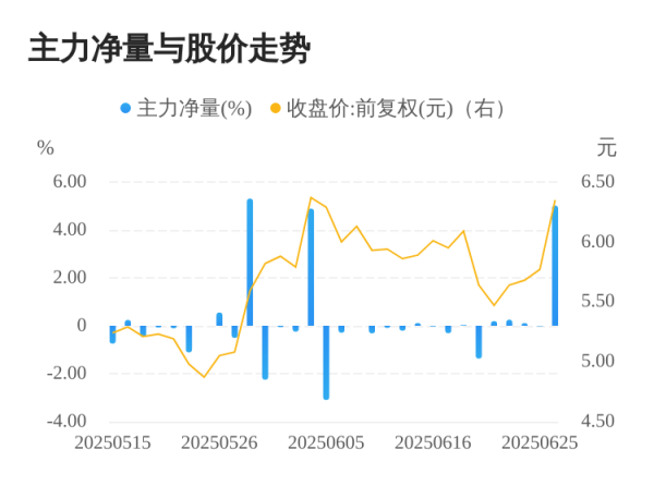 融易富配资 巨力索具06月26日主力大幅流入