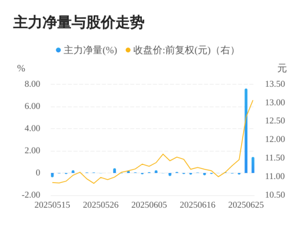 兴旺国际投资 柏诚股份06月26日主力大幅流入