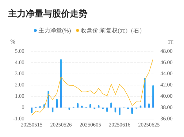 智慧优配 众辰科技06月26日主力大幅流入