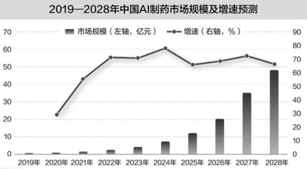 华锋优配快线 近百亿美元流向AI制药！新药研发按下加速键